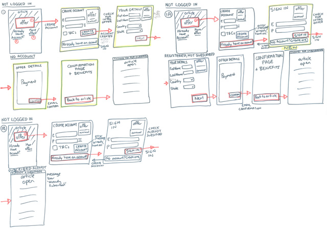 Example wireframe user flow
